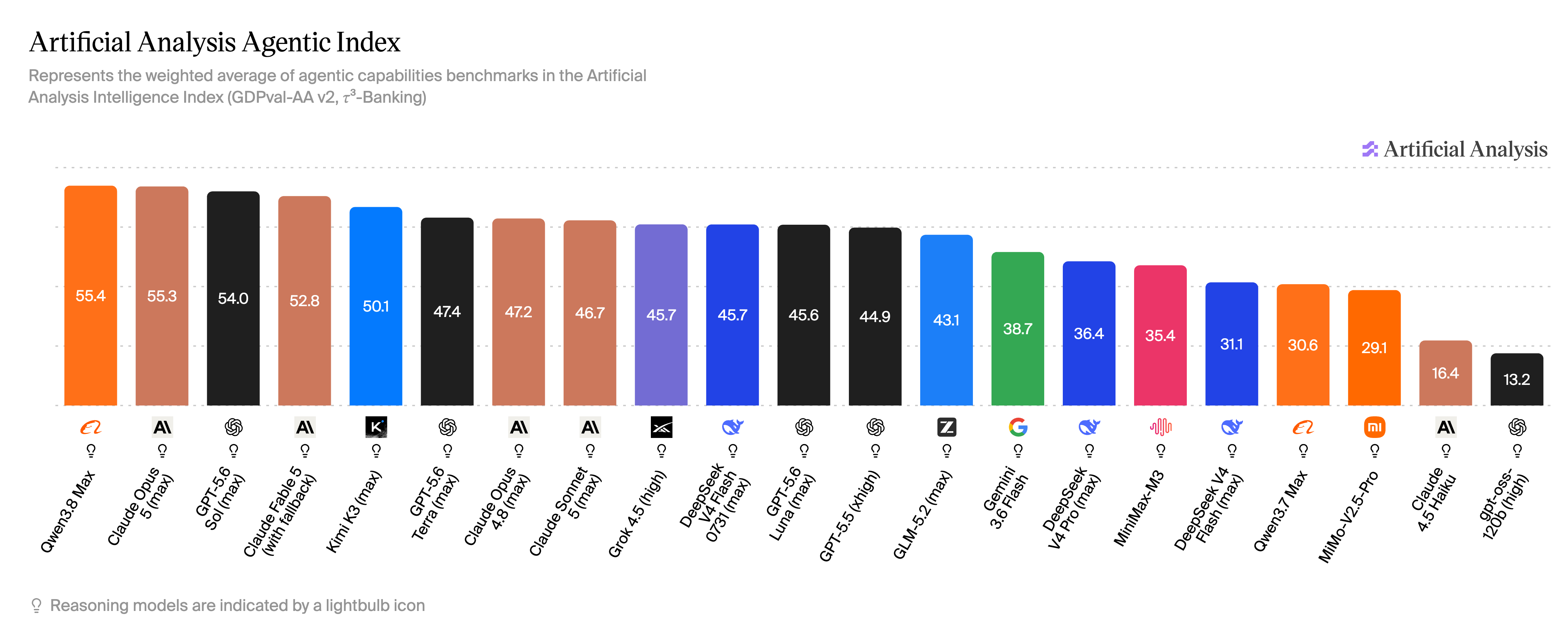 Artificial Analysis Agentic Index 2026年8月5日榜单截图
