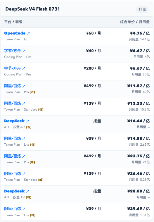 DeepSeek V4 Flash 0731 订阅额度与价格对比,截图于2026-09-07