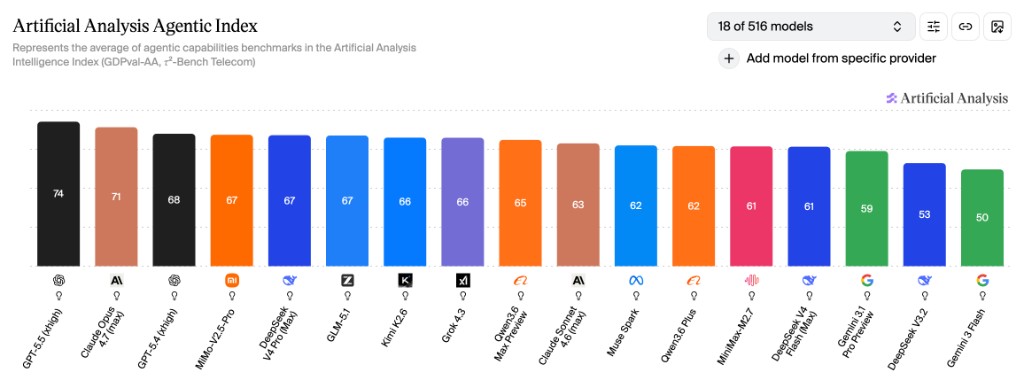 Artificial Analysis Agentic Index：GDPval-AA 与 τ²-Bench Telecom 等综合表现（分数越高越好）。
