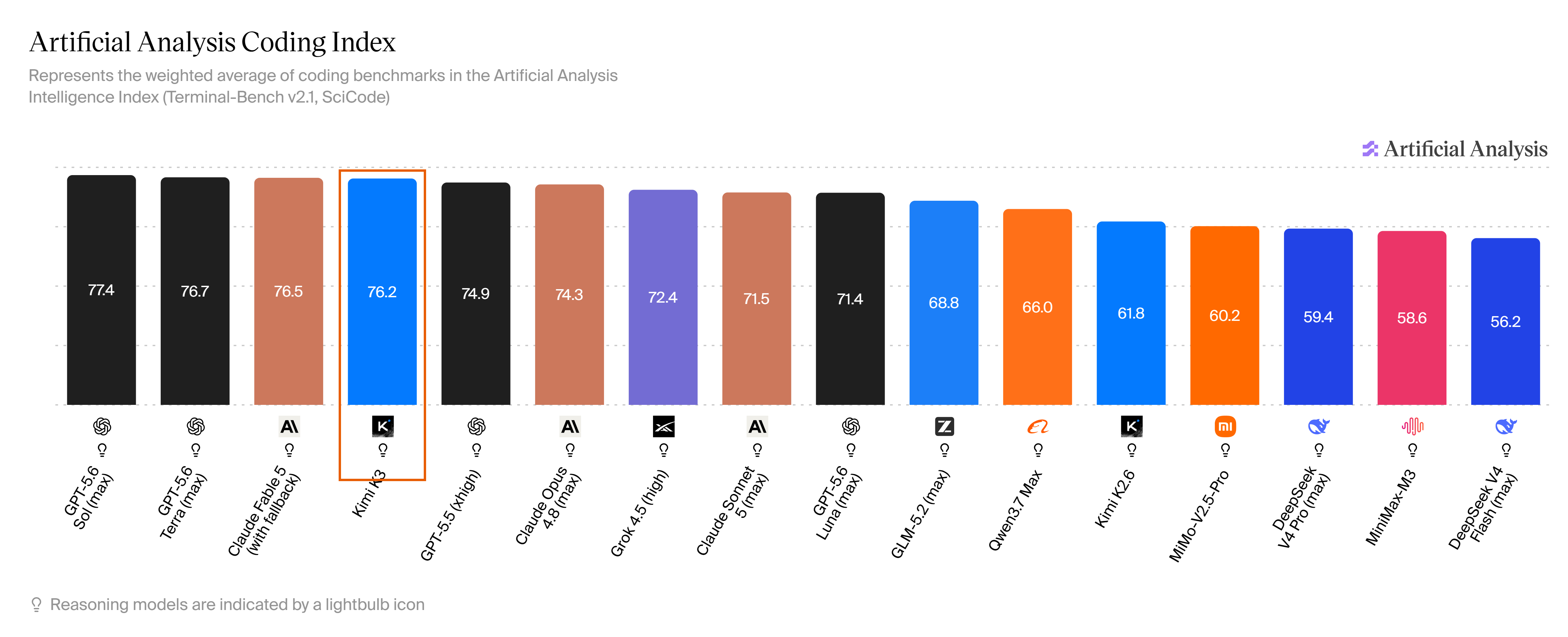 Artificial Analysis Coding Index:Kimi K3 约 76.2