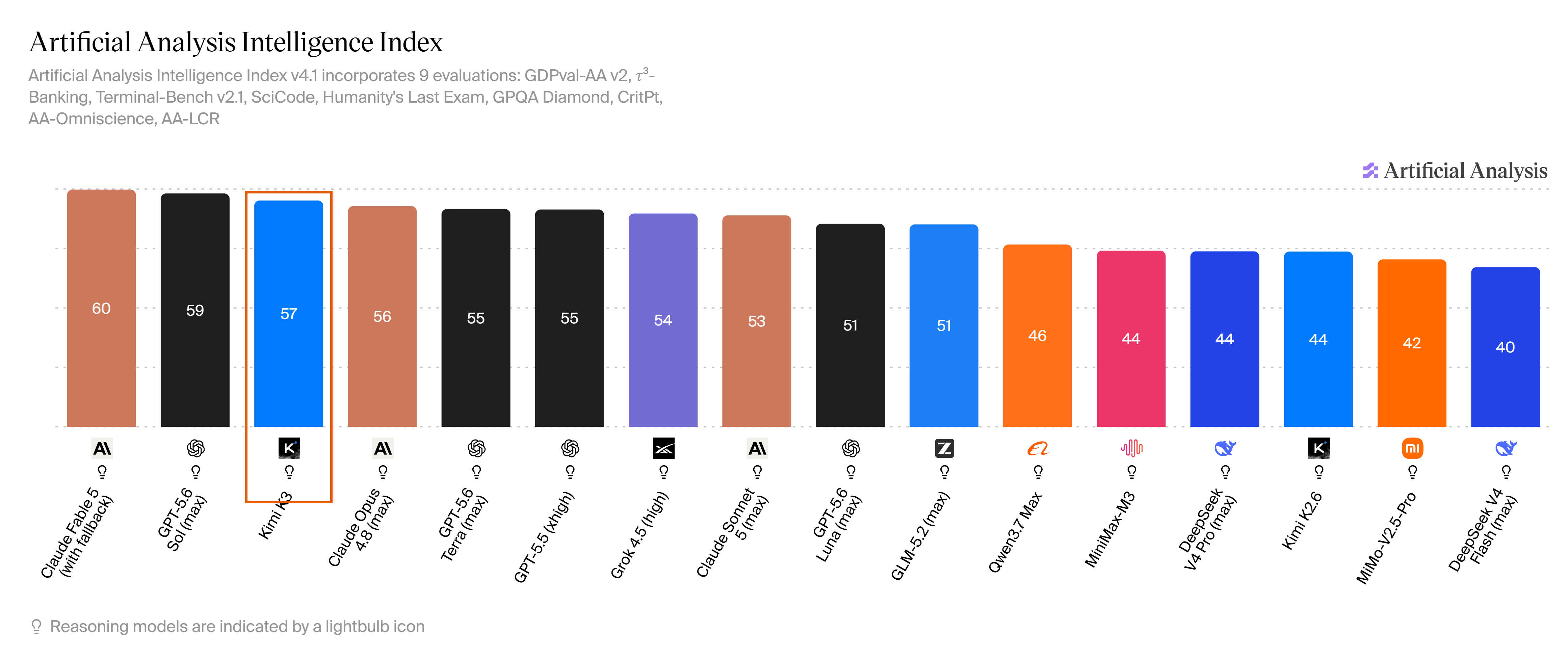 Artificial Analysis Intelligence Index:Kimi K3 约 57,综合约第三