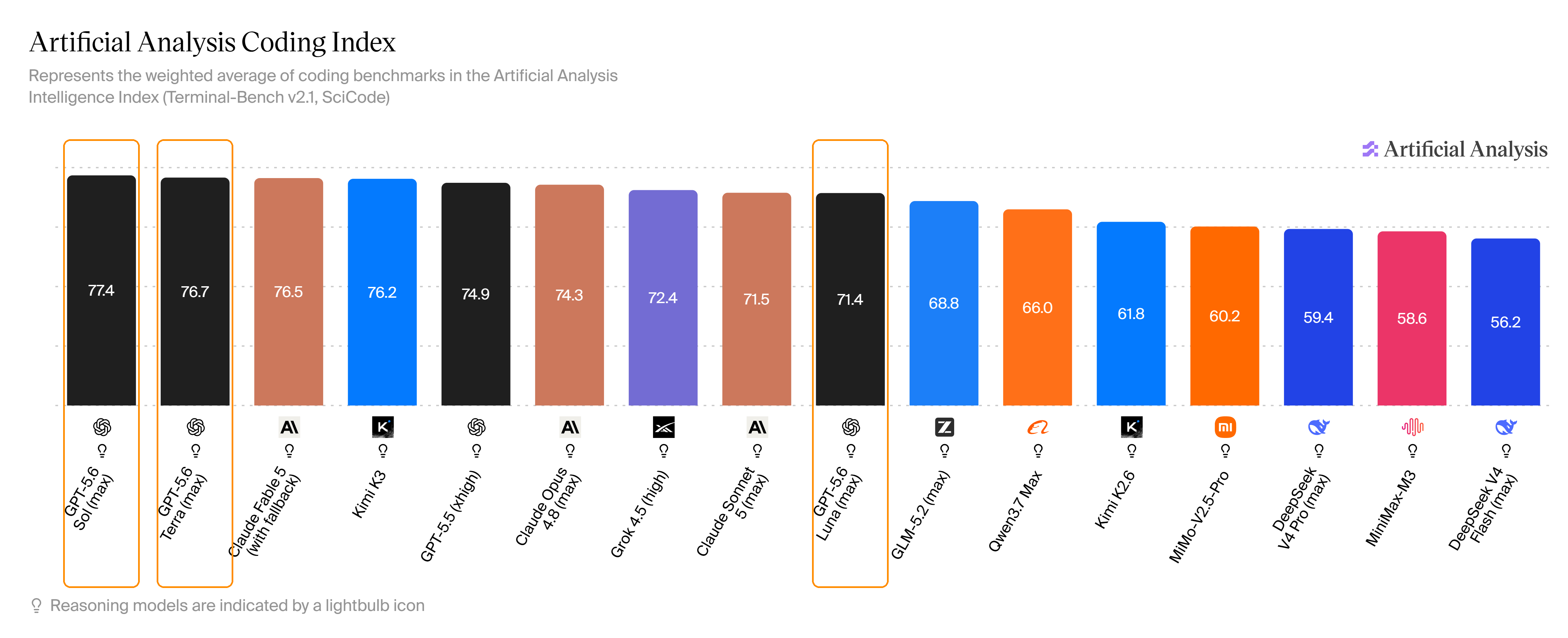 Artificial Analysis Coding Index:Sol 约 77.4 居首,Terra 约 76.7 第二