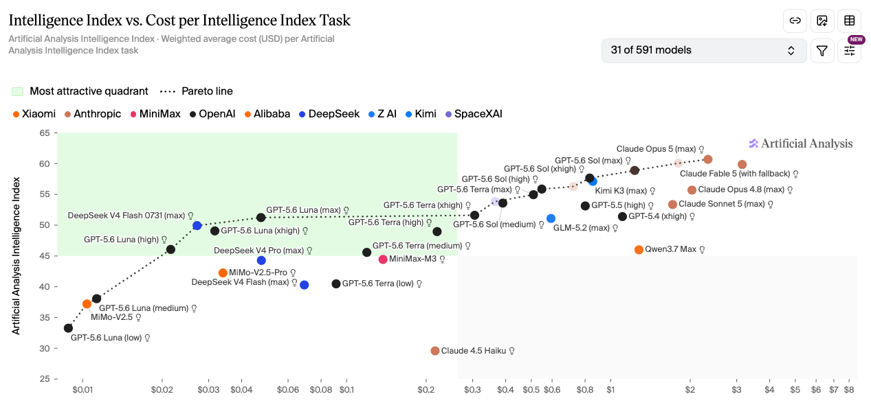 Artificial Analysis:GPT-5.6 Sol / Terra / Luna 各思考深度 Intelligence vs. Time per Task