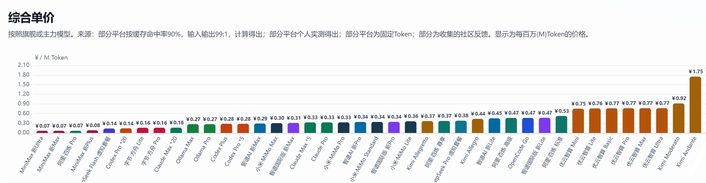 各平台套餐综合单价对比